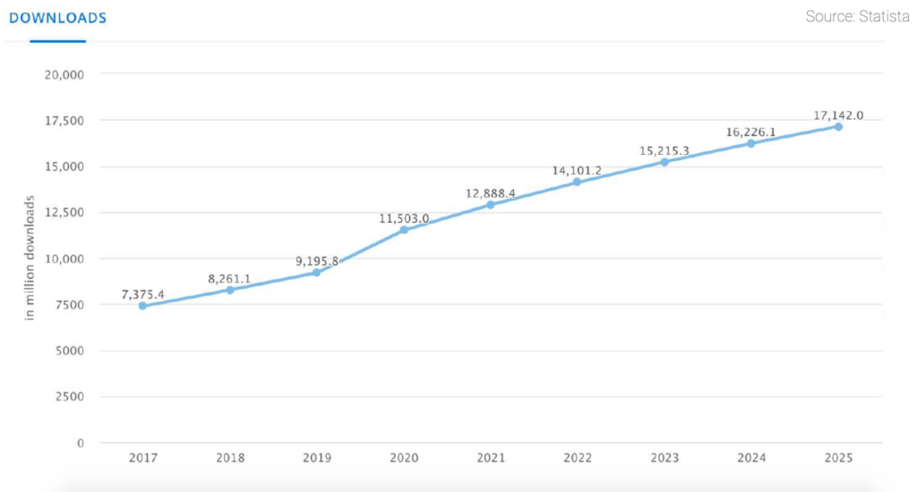 App Store Optimization in 2022: Trends and ASO Benchmarks