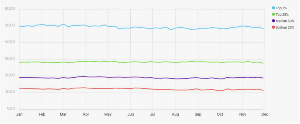 App Store Optimization in 2022: Trends and ASO Benchmarks