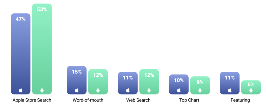 App Store Optimization in 2024: Trends and ASO Benchmarks