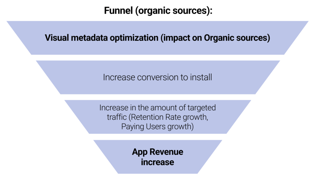App Store Optimization in 2022: Trends and ASO Benchmarks