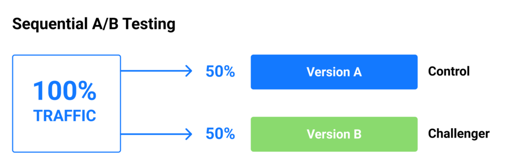 A/B/n Testing: Choose the Right Type of Experiment with SplitMetrics
