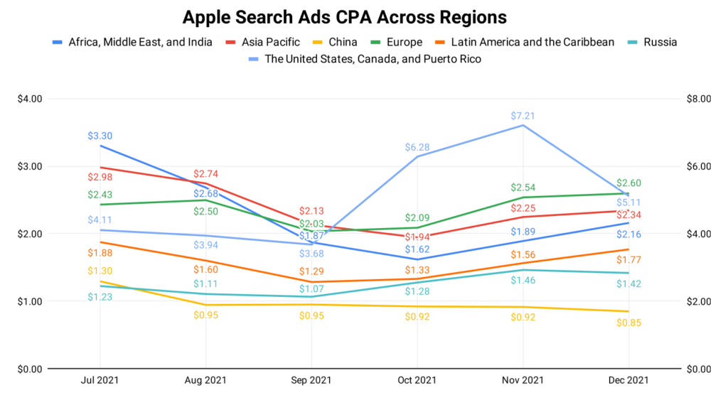 Paid UA in 2022: Apple Search Ads Costs, Trends and Insights