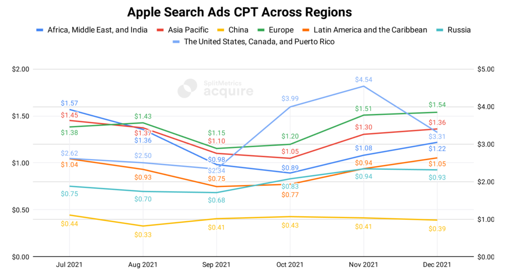 Paid UA in 2022: Apple Search Ads Costs, Trends and Insights