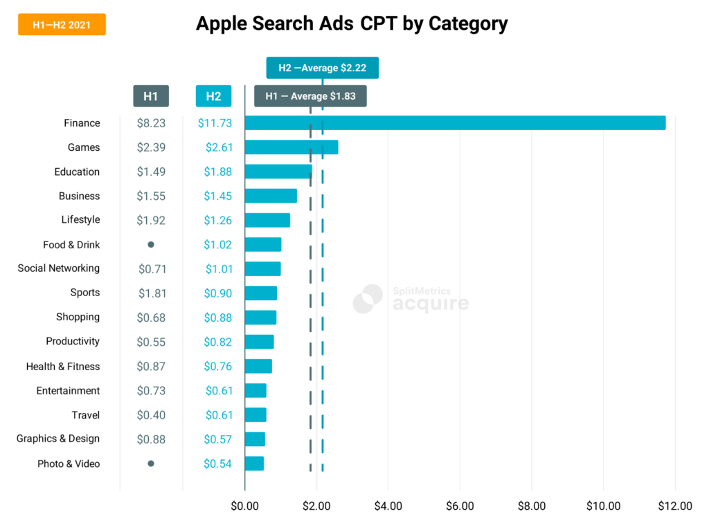 Paid UA in 2022: Apple Search Ads Costs, Trends and Insights