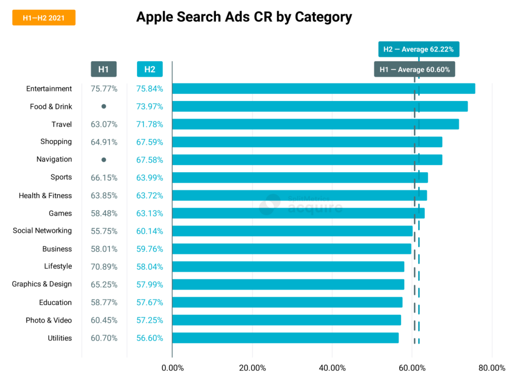 Paid UA in 2022: Apple Search Ads Costs, Trends and Insights