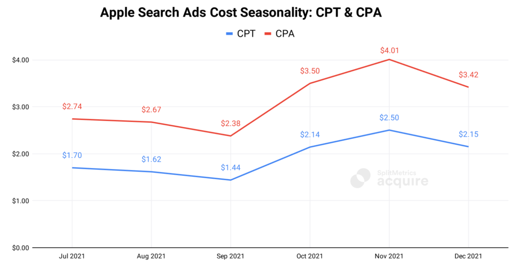 Paid UA in 2022: Apple Search Ads Costs, Trends and Insights