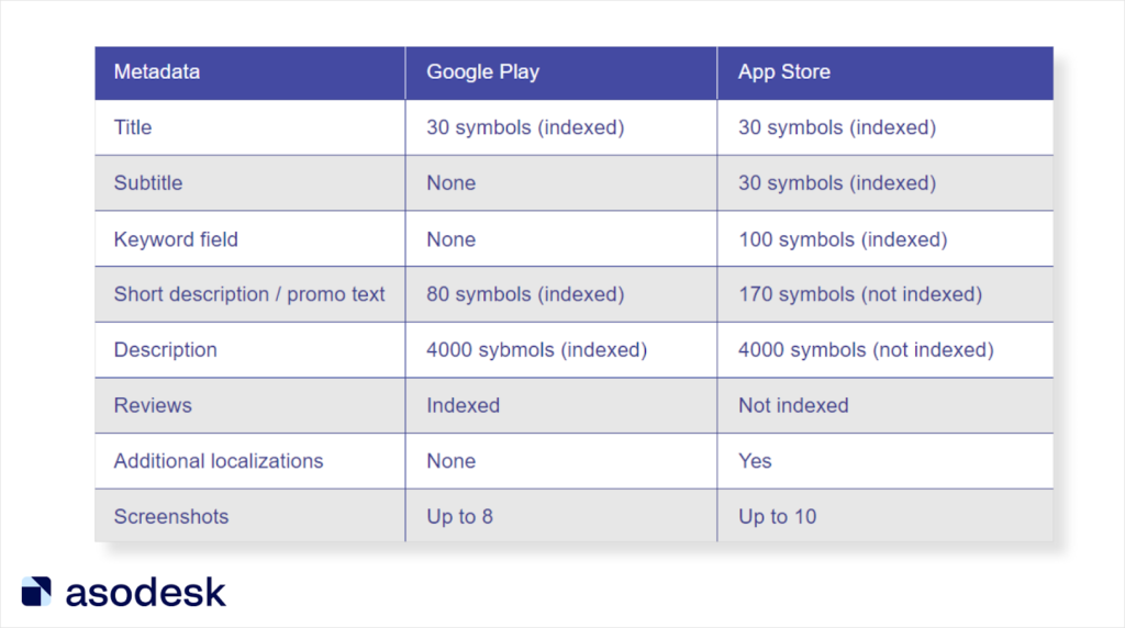 App Store Optimization on the App Store and Google Play: Differences &#038; Tips