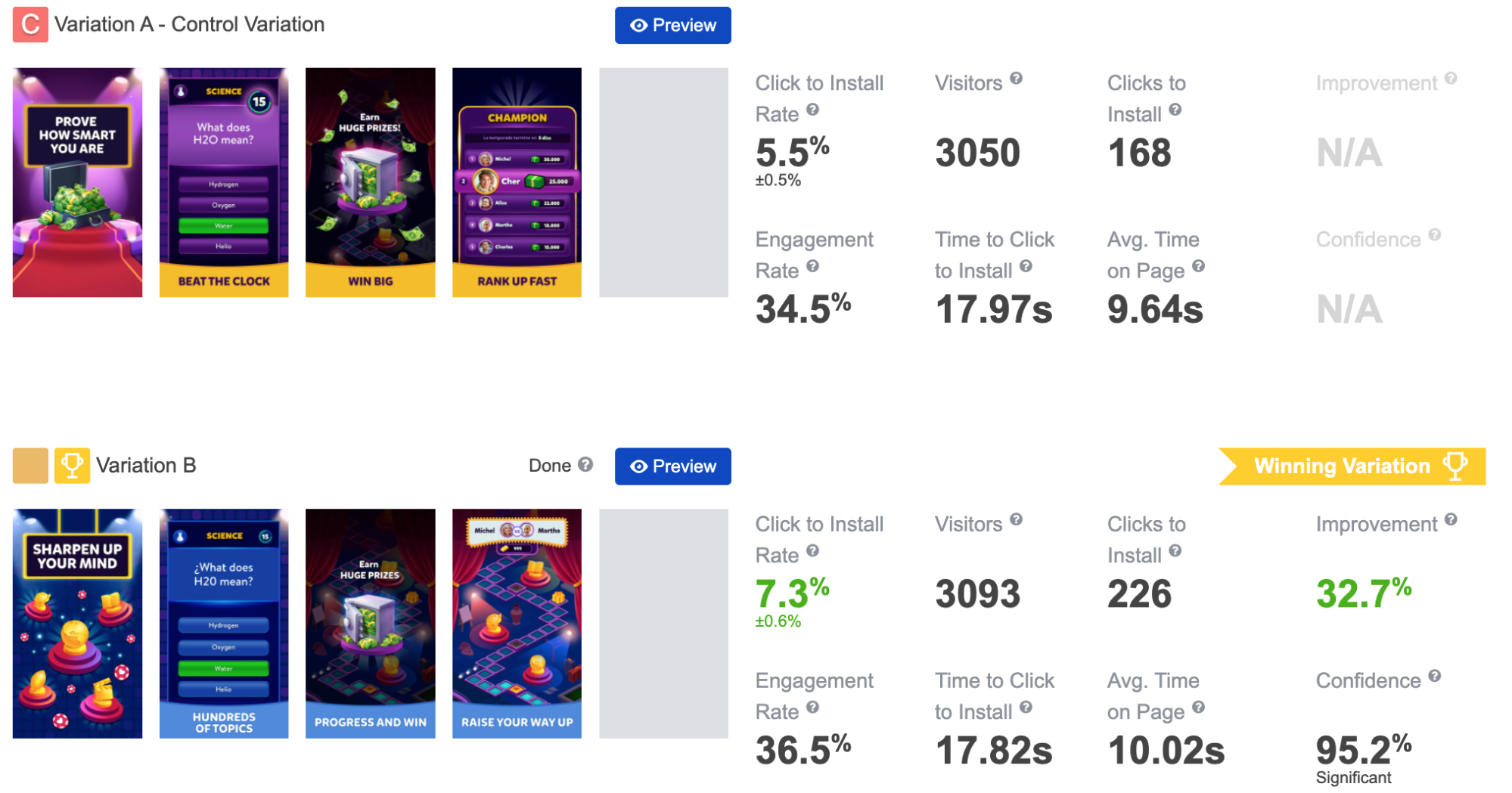 A sample screen from SplitMetrics Optimize, showing results of a finished test. Case study of Etermax.