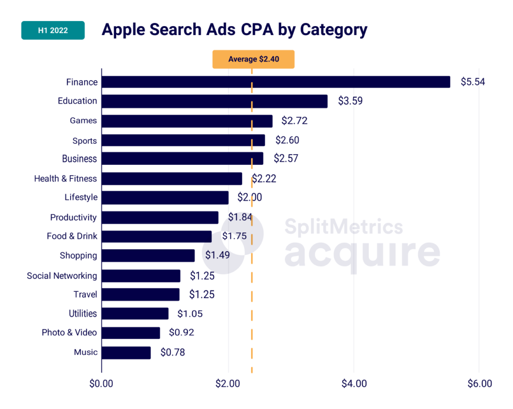 Apple Search ADS CPA Cost per Acquisition by Category, data from Apple Search Ads H1.2022 SplitMetrics Acquire report