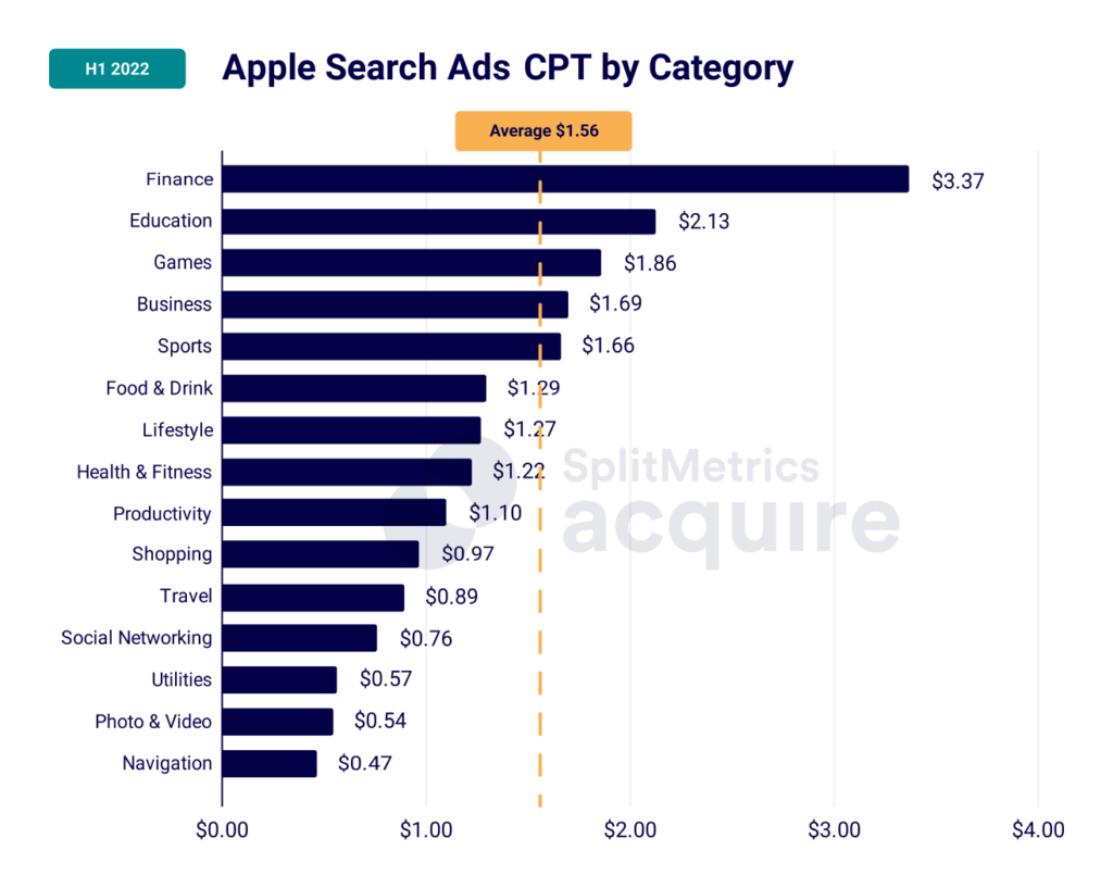 Apple Search ADS CPT Cost Per Tap by Category, data from Apple Search Ads H1.2022 SplitMetrics Acquire report