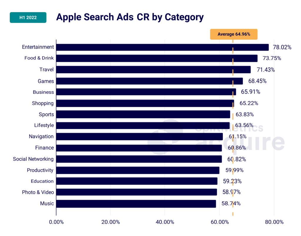 Apple Search ADS CR Conversion Rate by Category, data from Apple Search Ads H1.2022 SplitMetrics Acquire report