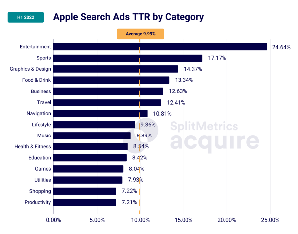 Apple Search ADS TTR Tap-through Rate by Category, data from Apple Search Ads H1.2022 SplitMetrics Acquire report