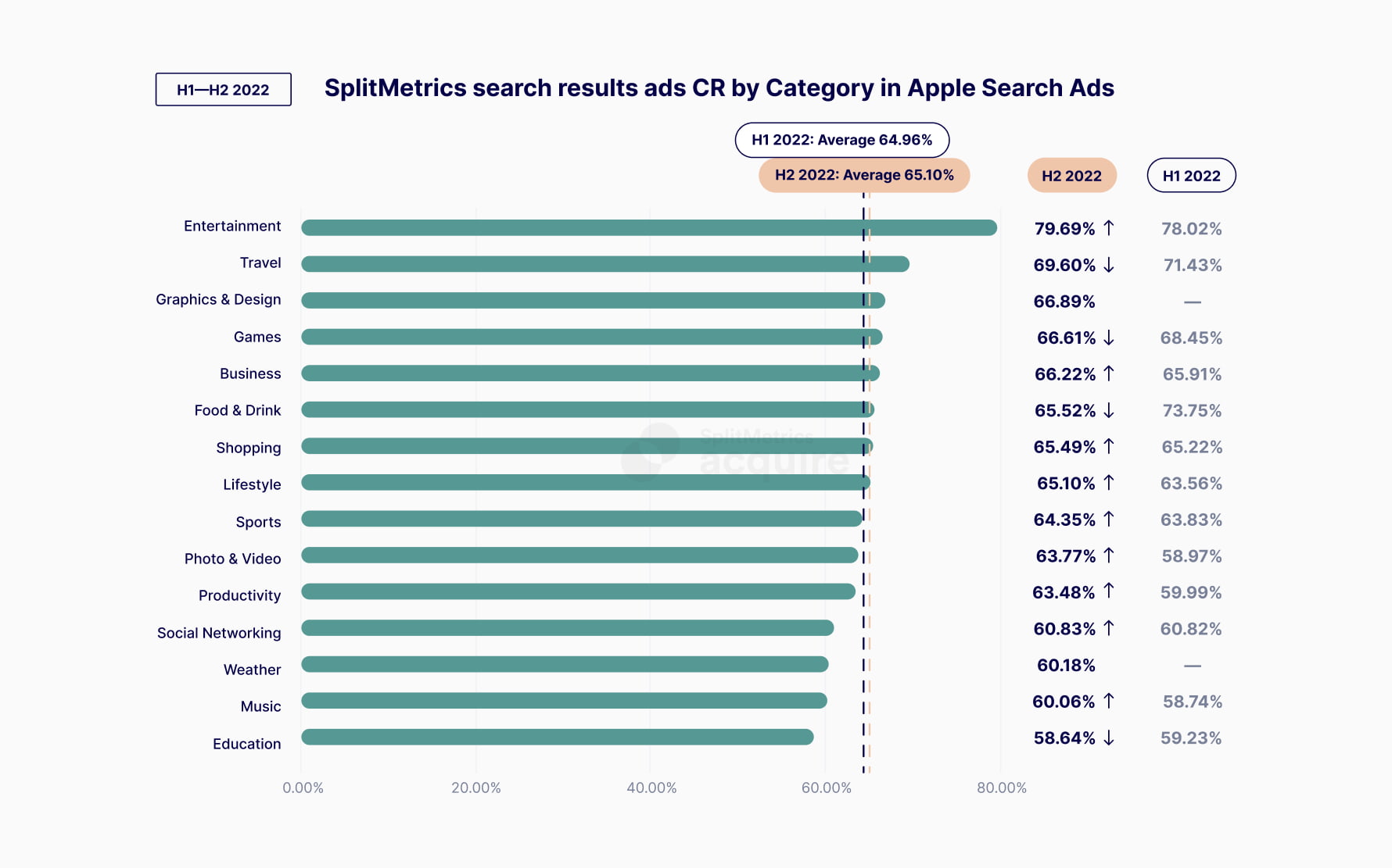 SplitMetrics search results ads CVR by category in Apple Search Ads, a chart from the SplitMetrics Apple Search Ads Benchmark Dashboard.