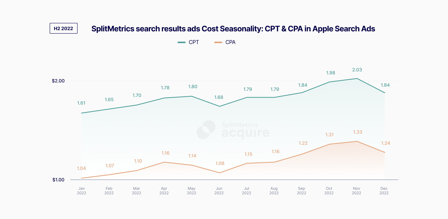 SplitMetrics search results ads cost seasonality: CPT & CPA in Apple Search Ads, a chart taken from the SplitMetrics Benchmarks Report: Apple Search Ads Search Results Benchmarks Report