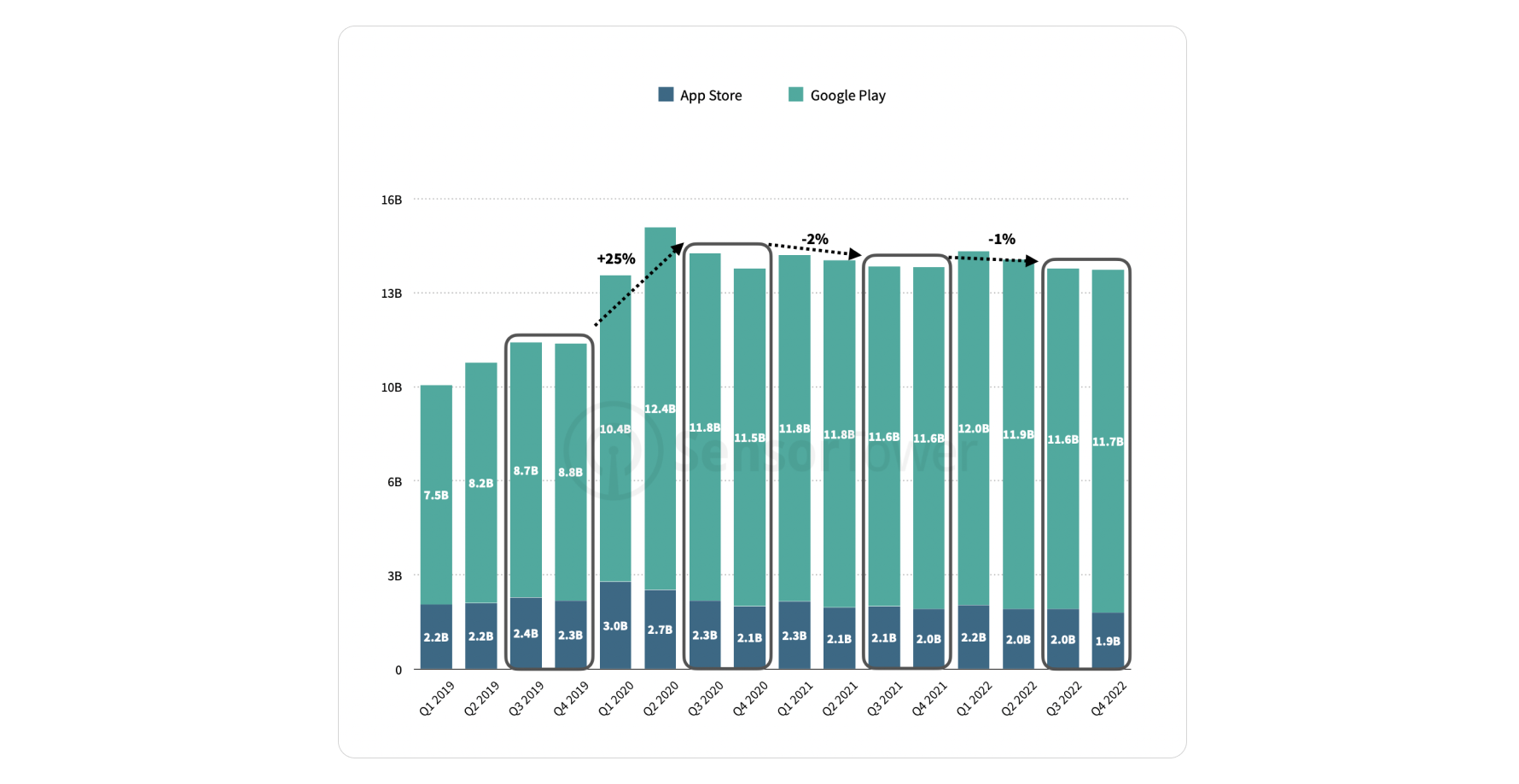 Google Play Store sees over 28 billion gaming, educational app downloads in  Q3