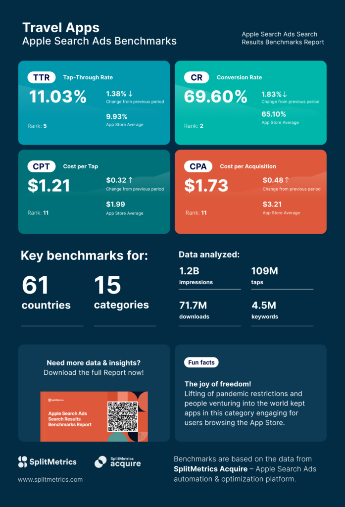 An infographic showing sample data from the Apple Search Ads Search Results Benchmarks Report released by SplitMetrics