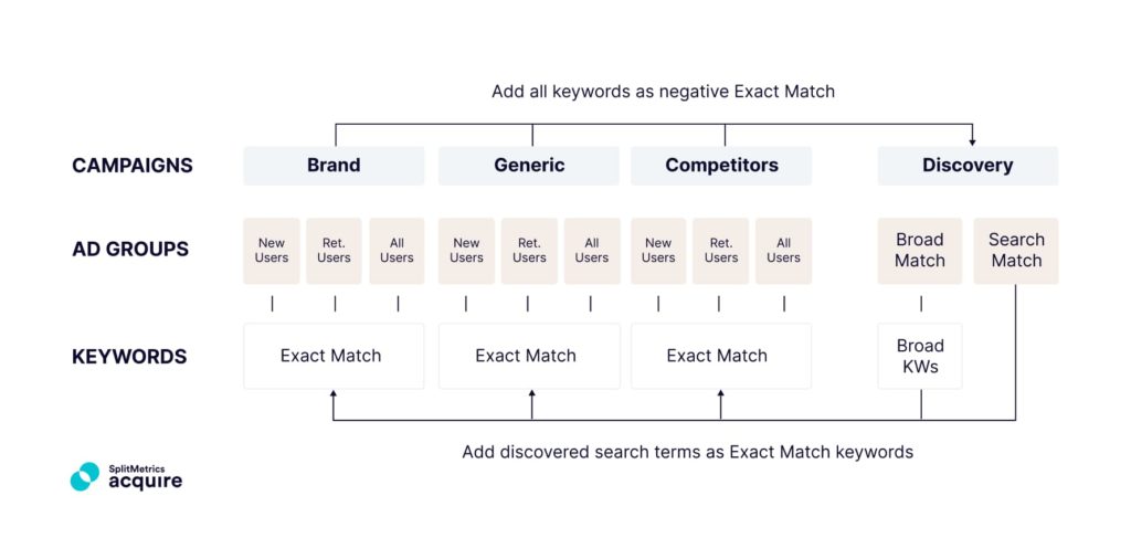 An example of a semantic based account structure in Apple Search Ads, created by SplitMetrics. Shows Brand, Generic, Competitors and Discovery keywords as well as split by new and returning users, with indications on moving keywords within, based on their performance