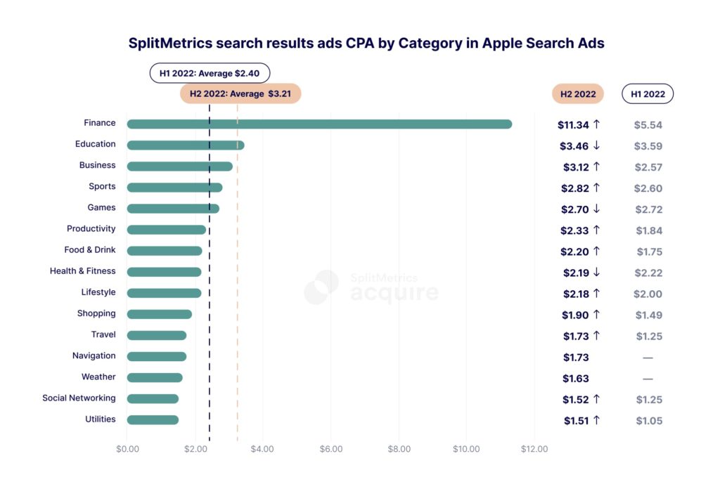 Apple Search ADS CPA Cost per Acquisition by Category, data from Apple Search Ads H2.2022 SplitMetrics Acquire report