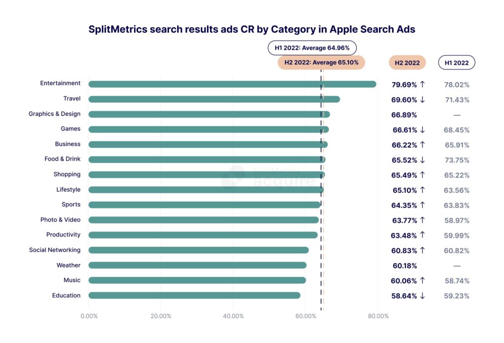 SplitMetrics search results ads by TTR for categories in Apple Search Ads