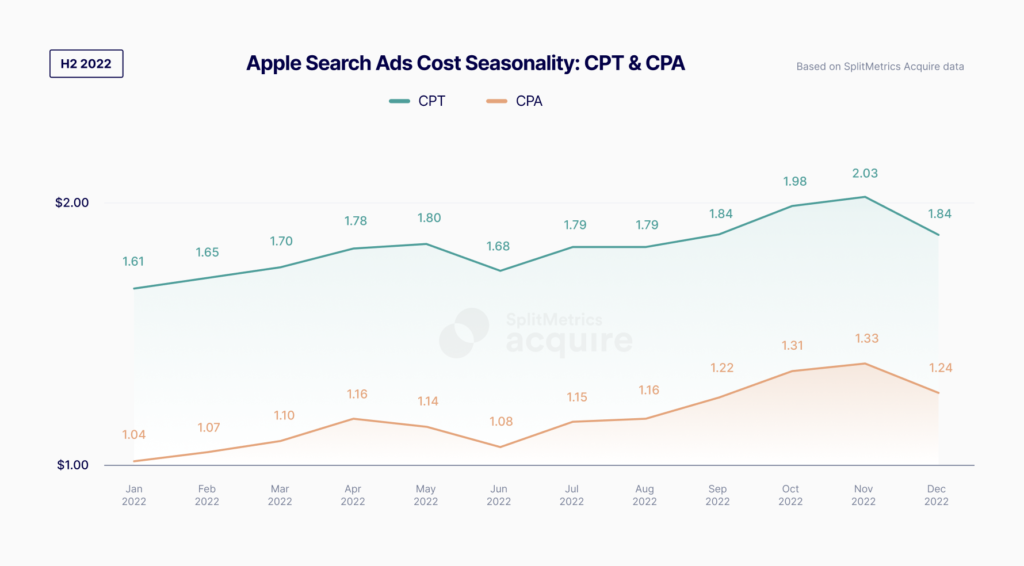 Fluctuations in CPA over the year, source from SplitMetrics Apple Search Ads Search Results Benchmarks Report