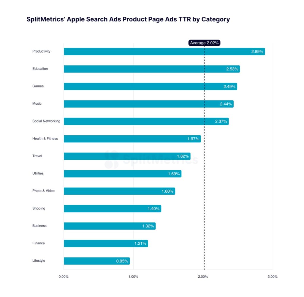 Average TTR tap-through rate for top 13 categories for product page ads, chart
