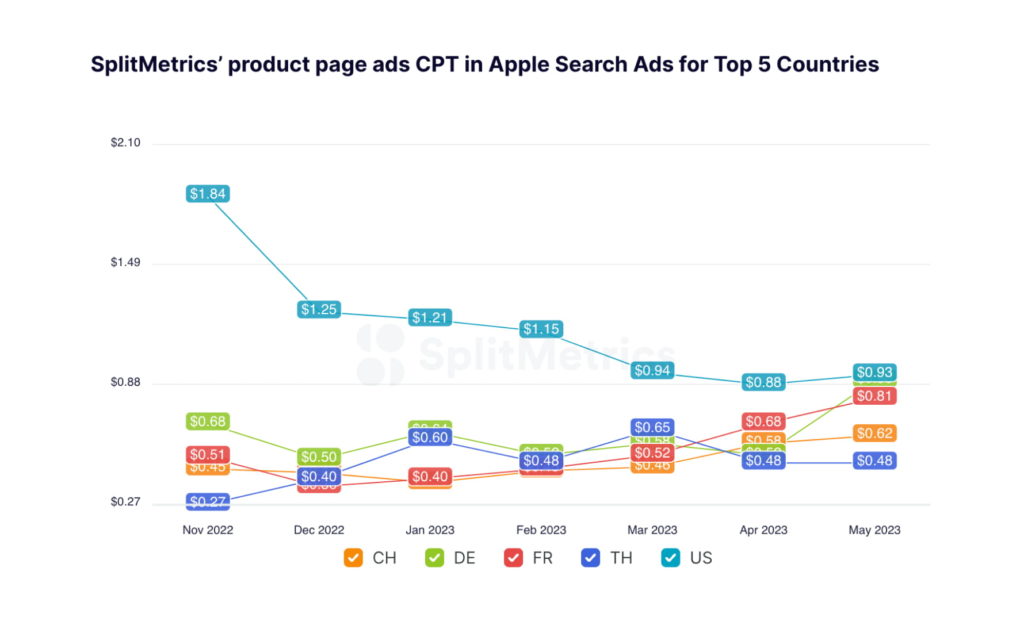 CPT in top 5 countries for product page ads, change over time November 2022 to May 2023