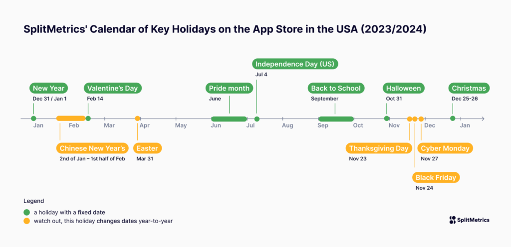 A timeline of holidays relevant for the App Store in the USA, Source: SPlitMetrics
