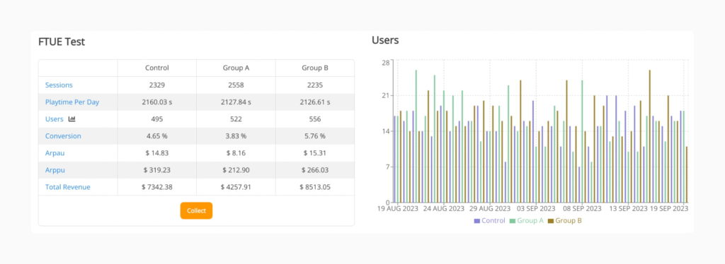 The results of an A/B test. 