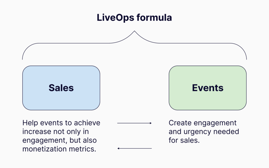 LiveOps formula - sales, events, a chart.