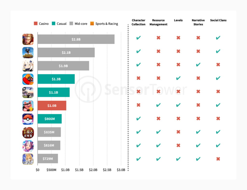 A comparison of top grossing mobile games and monetization mechanics. Source: SensorTower