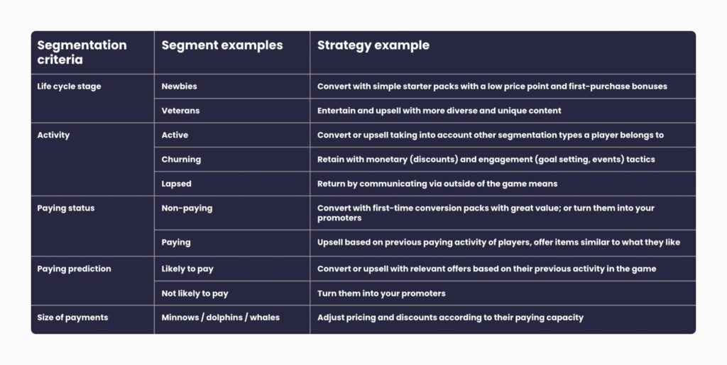 Common segmentation criterias and strategies to work with these groups of players - a table.