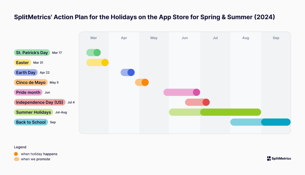 A timeline of all key holidays on the App Store in the USA. An infographic showing workflow for promotional activities, for Spring and Summer