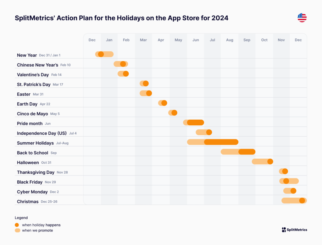 A timeline of all key holidays on the App Store in the USA. An infographic showing workflow for promotional activities