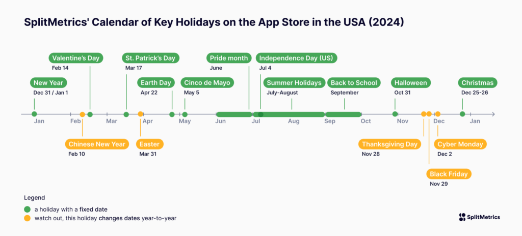 Holidays on the App Store in USA in 2024, a timeline infographic