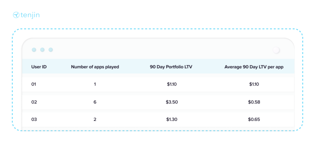 Pay Less for a User on Any Ad Network – Portfolio LTV Analysis