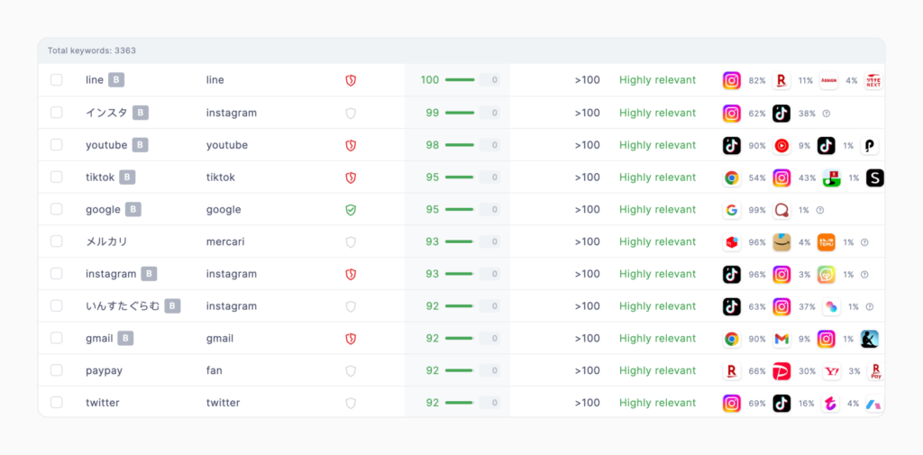 A sample preview of keywords in Keyword Discovery of SplitMetrics Acquire