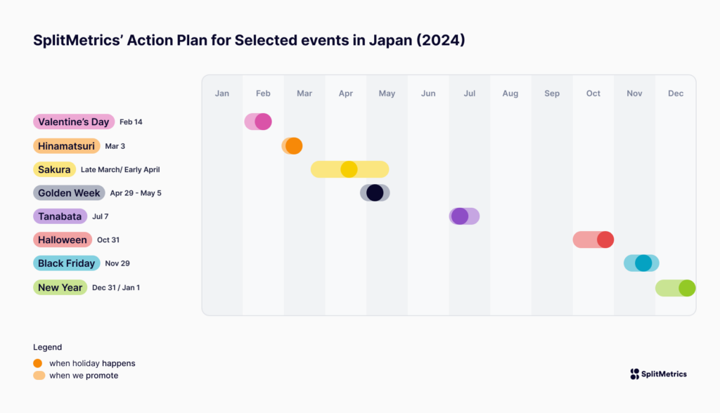 An infographic showing selected holidays for Japan and when to conduct mobile app marketing activities for them
