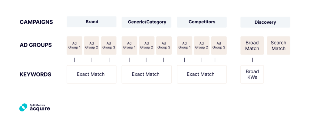 Apple Search Ads semantics-based account structure for search results ads - simple structure with no keyword flow