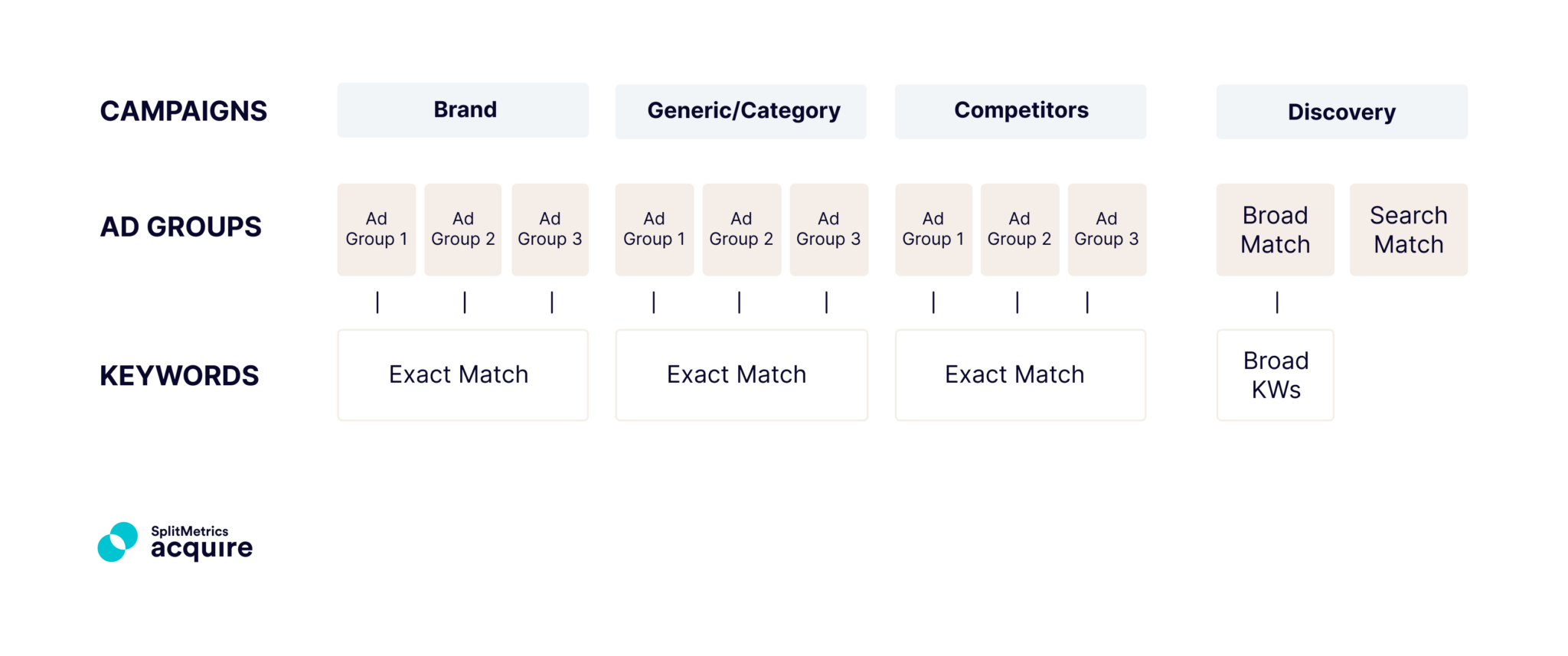 A semantics-based account struccture for Apple Search Ads, as suggested by SplitMetrics Acquire.