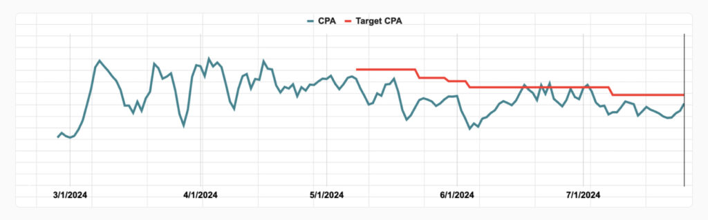 Uncover Growth Opportunities with Our New AI Bid Optimization and Bid Simulator