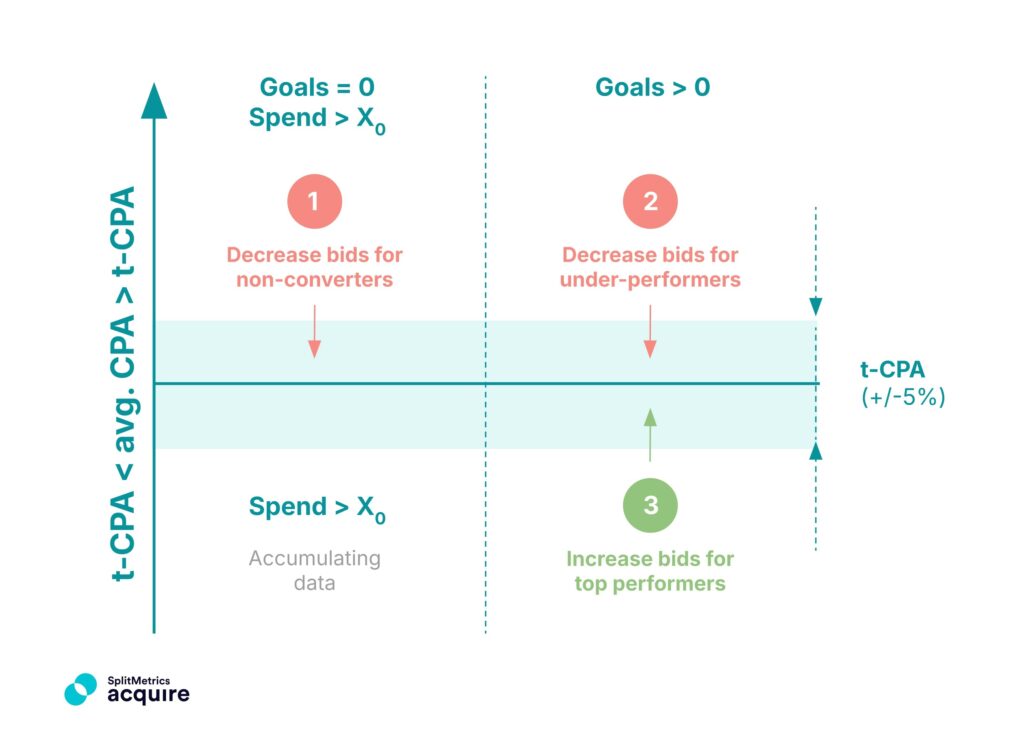 A chart showing the framework of the tunnel bidding strategy in Apple Search Ads, applicable with SplitMetrics Acquire automation rules.