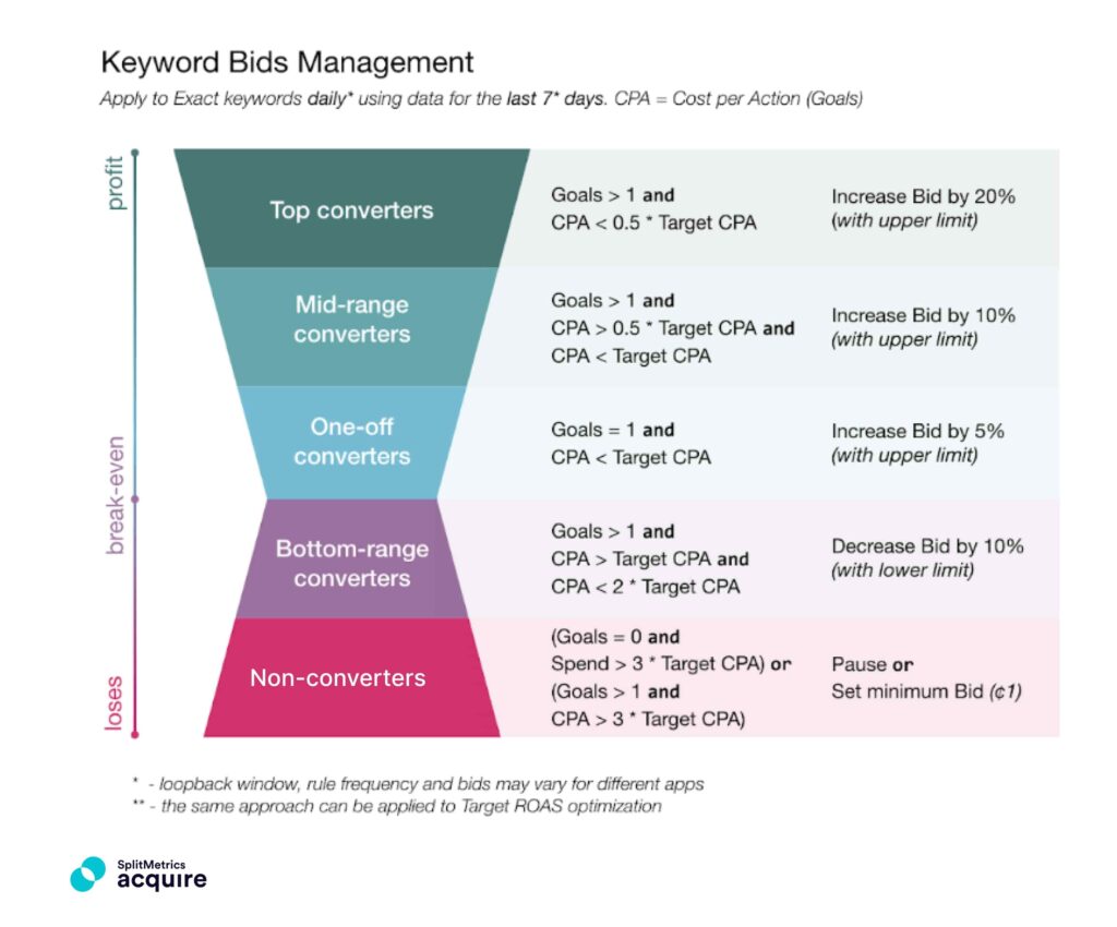 A chart showing bid increment progression related to goals realized, applicable to Apple Search Ads and automation in SplitMetrics Aquire