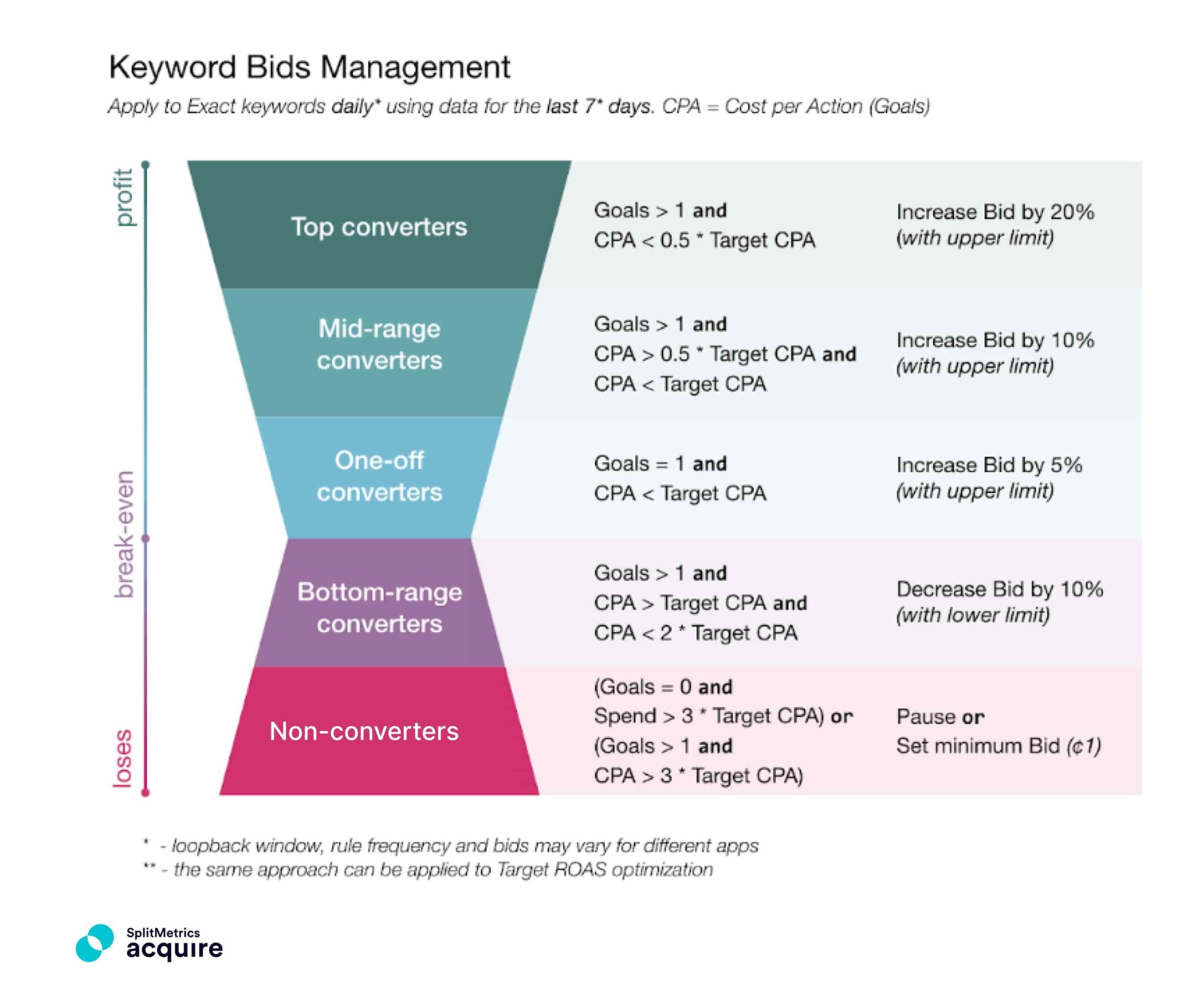 This chart explains the basic principles of adjusting bids regarding the CPA metric. Your top converters will most likely be brand keywords, warranting more dynamic bid increases while respecting your maximum CPA constraints.