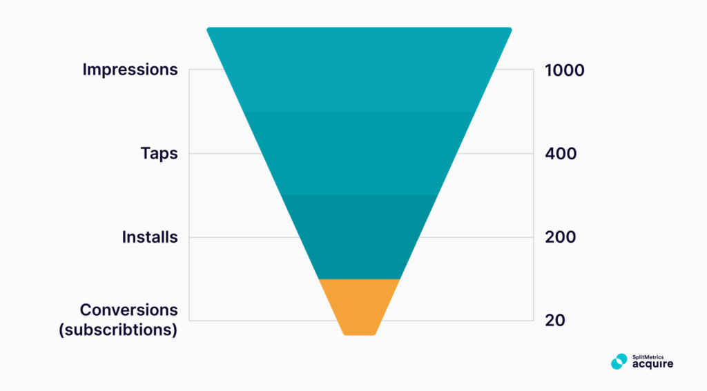 An app marketing funnel, showing post install conversions following an app download, SplitMetrics CPG case