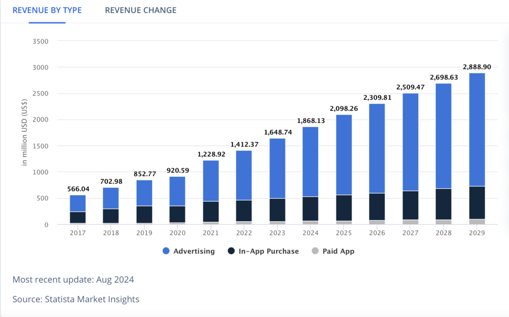 State of the Finance Apps Market