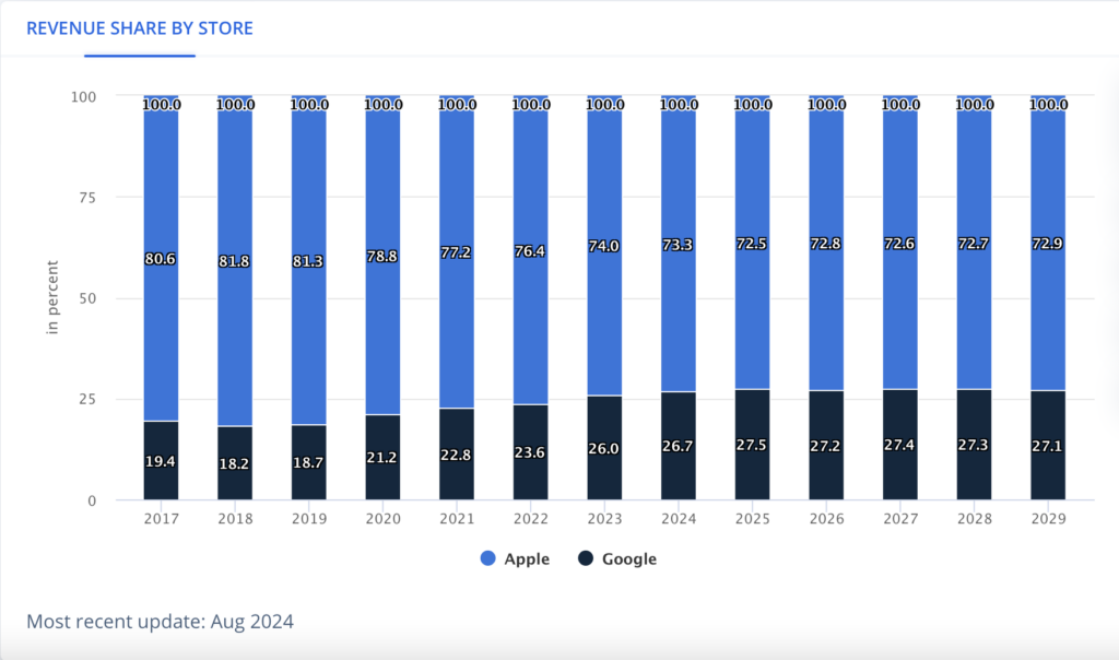 State of the Finance Apps Market