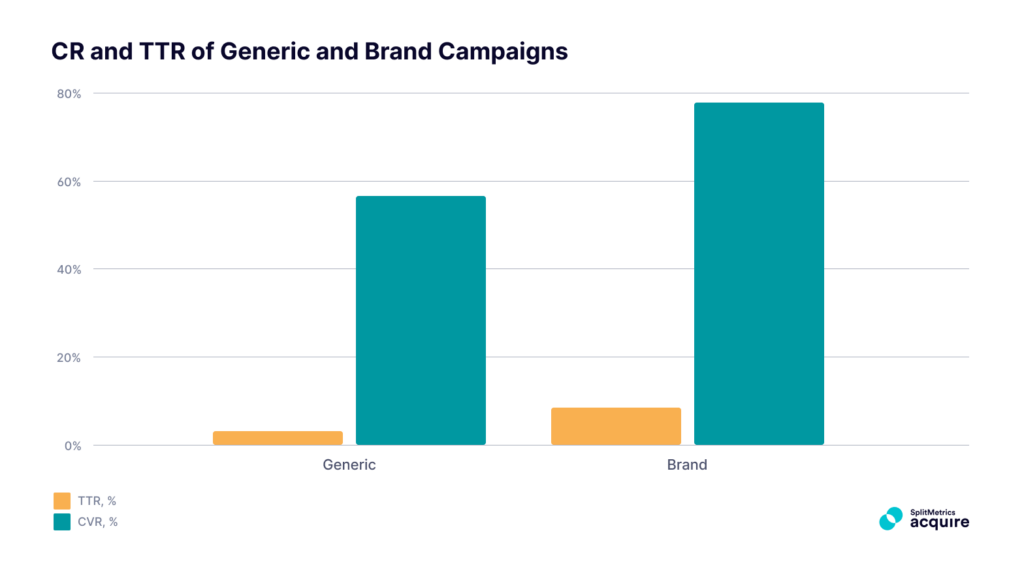 Comparison of CR and TTR between brand and generic keywords. Based on sample data from SplitMetrics.