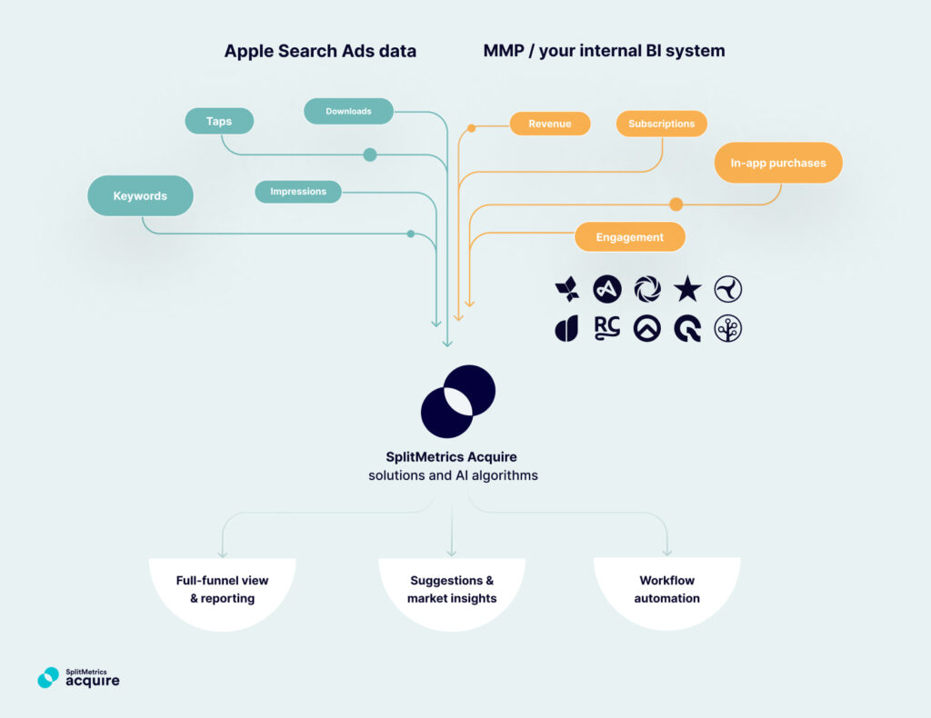 An infographic that shows how Apple Search Ads data and MMB/BI data are connected in SplitMetrics Acquire for full-funnel view and reporting, as well as optimization and automation.