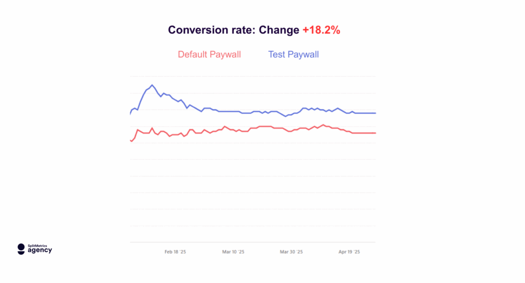 Chart showing CR increase (conversion rate) increase in the How the Agency Improved Conversion Rates With Paywall Optimization for Beurteletchat & Basechat case study