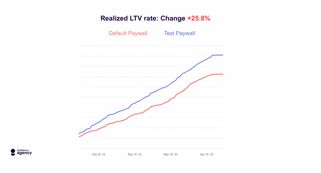 Chart showing Realized LTV increase in the How the Agency Improved Conversion Rates With Paywall Optimization for Beurteletchat & Basechat case study